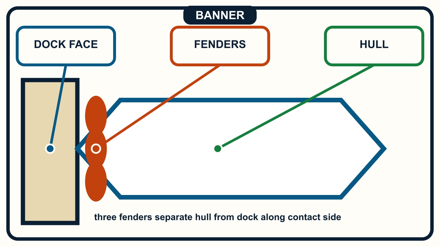 Three fenders form a continuous buffer between the dock face and the hull side.