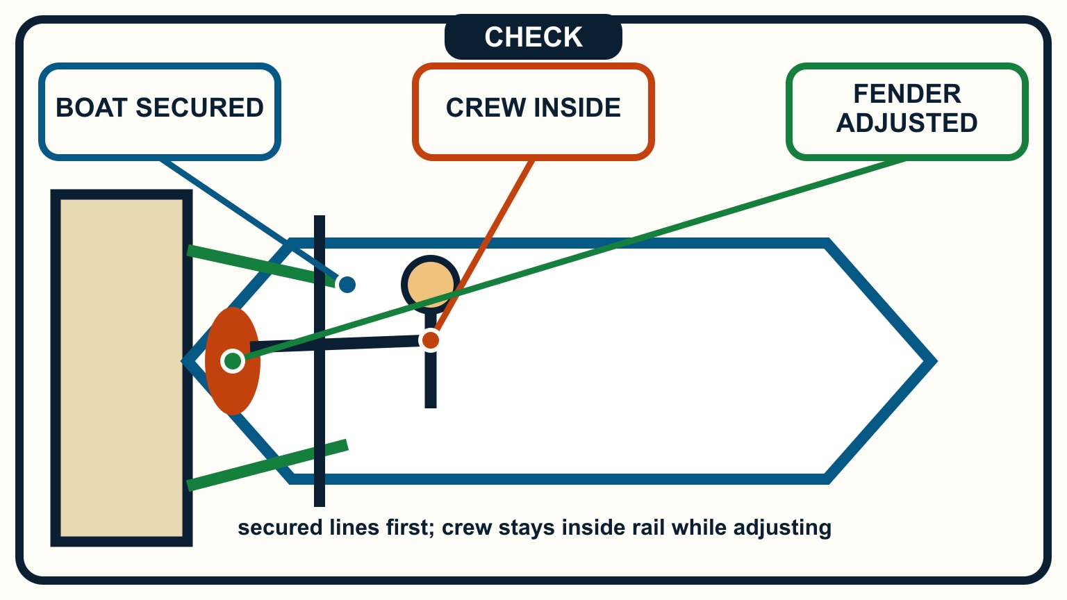 Mooring lines are secured and the crew figure stays inside the rail while adjusting a fender.
