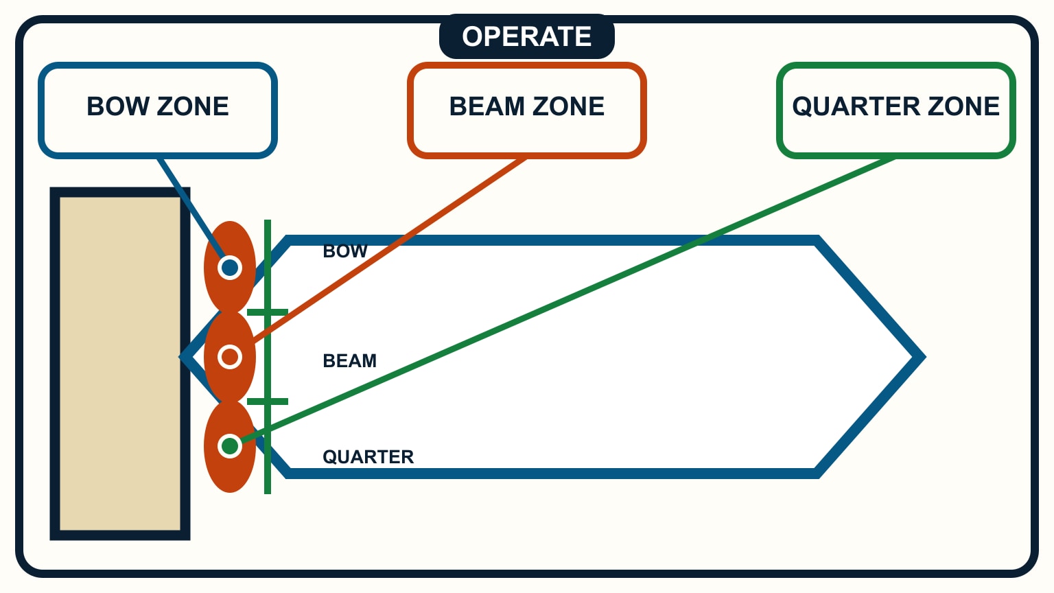 Three fenders occupy distinct bow, beam, and quarter zones along one contact side.