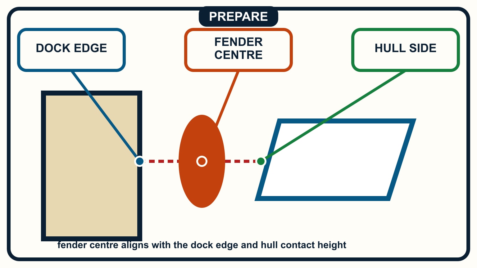 A side section places the fender centre exactly between dock-edge height and hull contact height.