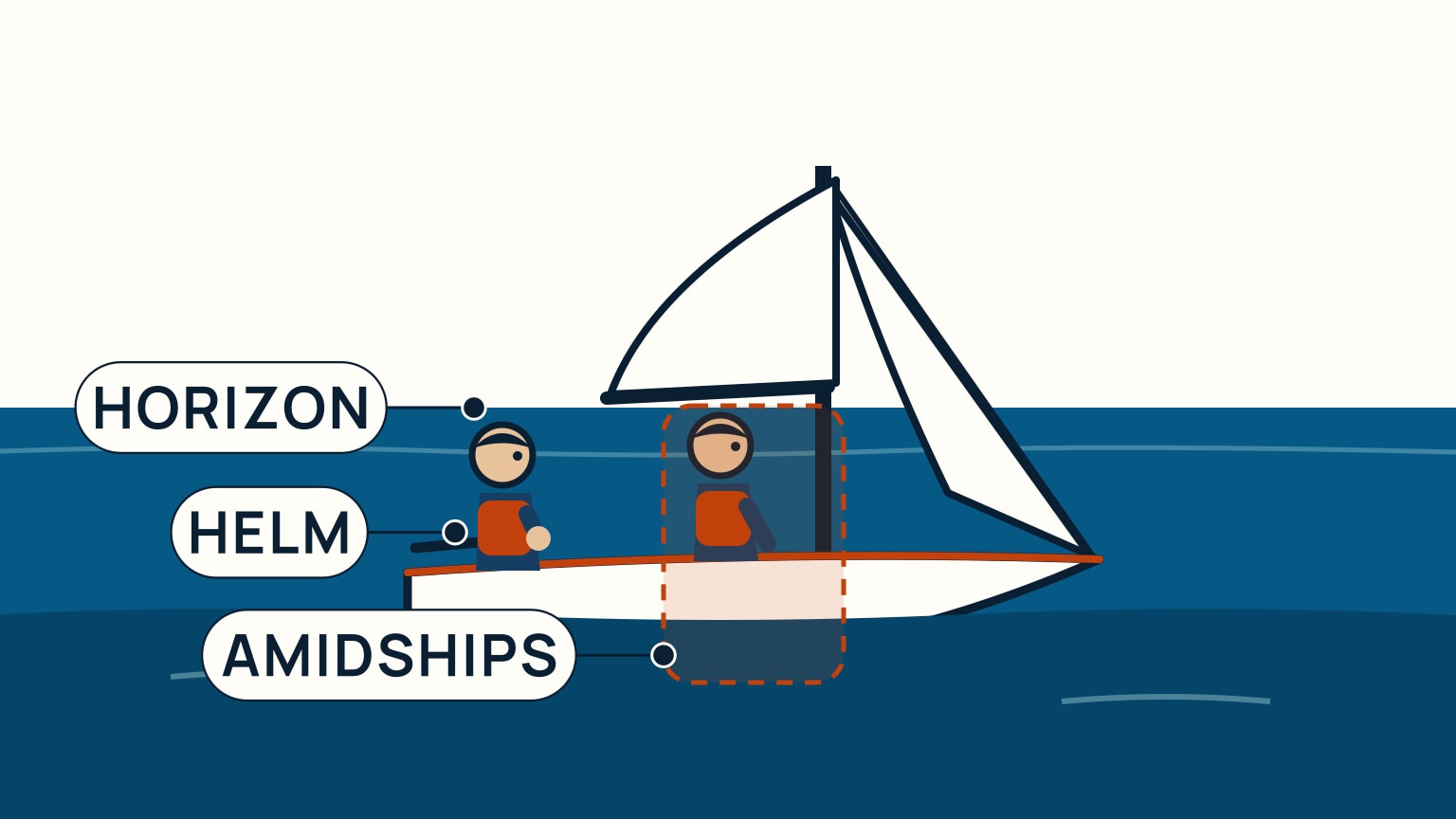 A sloop seen from the side on open water, one crew member at the tiller and another seated in a dashed band marking the middle of the boat, both on deck facing the straight far edge of the sea.