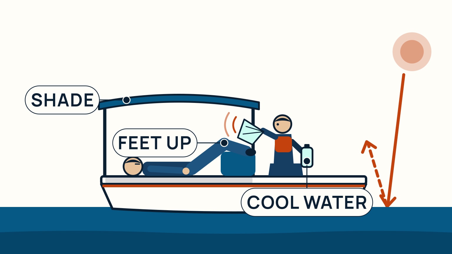 A crew member lies on deck in the shade of an awning with their legs raised on a cushion, while a second crew member fans them and holds a water bottle, and a sun ray strikes the sea and bounces back up.
