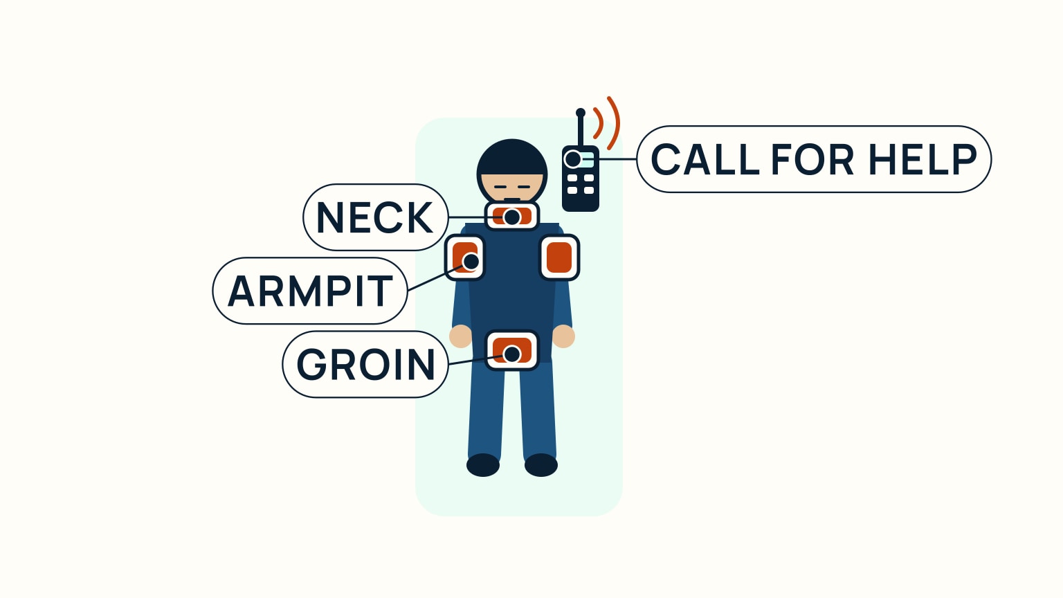 A person lying on a patch of deck seen from above, with cloth-wrapped cold packs placed at the neck, both armpits and the groin, and a handheld radio transmitting beside them.