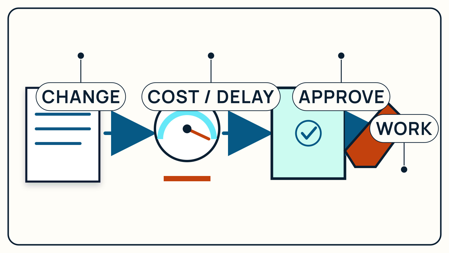 A proposed change passes through cost and approval before work begins