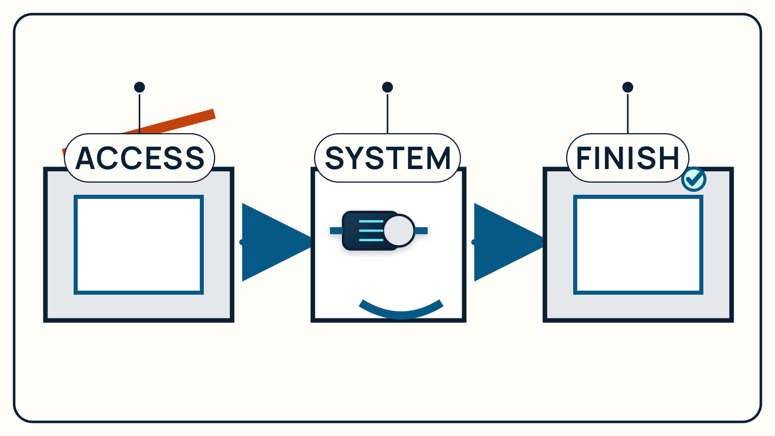 An access panel stays open through system work and closes only for the final finish