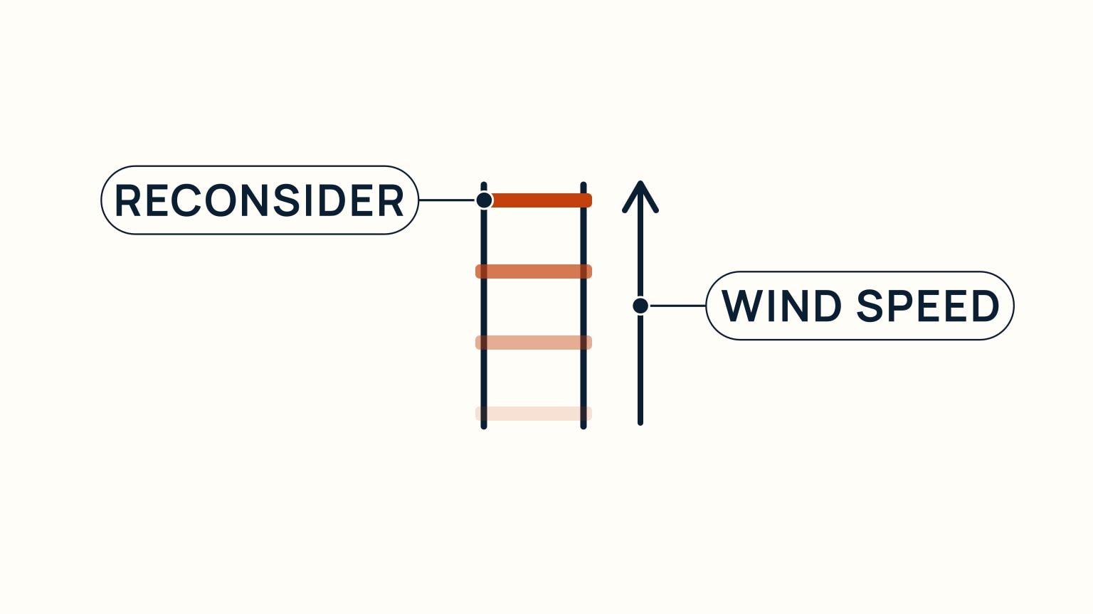 A generic four-rung ladder in ascending colors from pale to solid orange, with an upward arrow labeled wind speed and the top rung labeled reconsider.