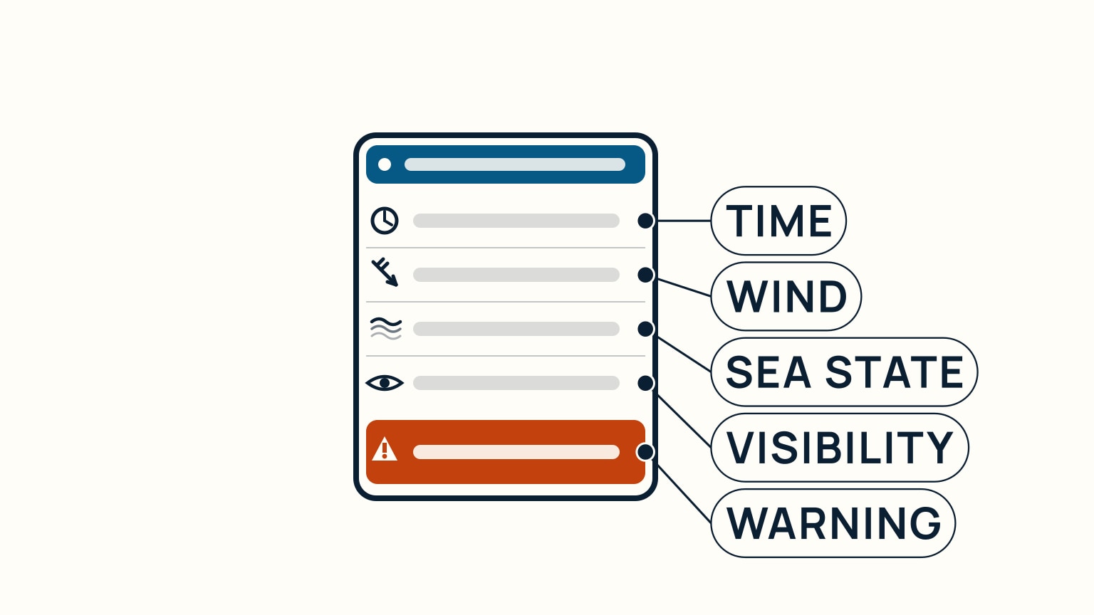 A generic forecast card with five labeled rows: issued and valid time, wind, sea state, visibility, and an orange warning banner at the bottom.