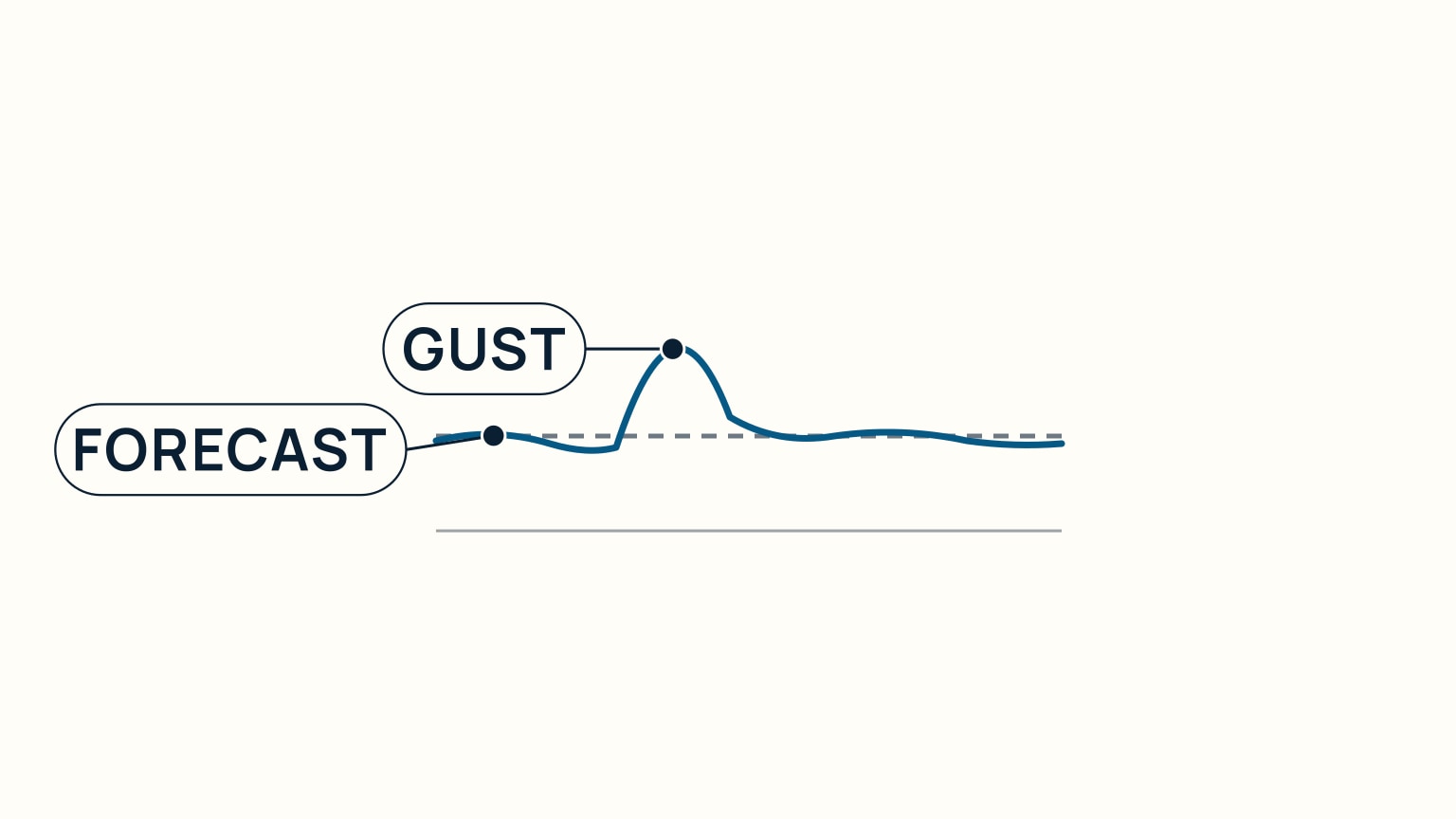 A simple wind graph with a flat dashed line for the forecast's sustained figure and a jagged solid line above it showing a real gust spiking higher.