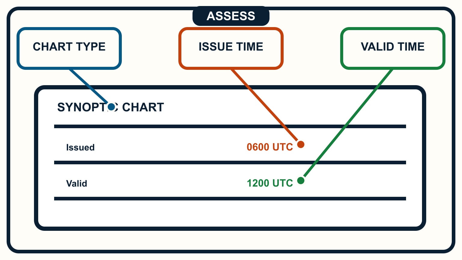 A title block visibly separates chart type, issue time, and valid time.