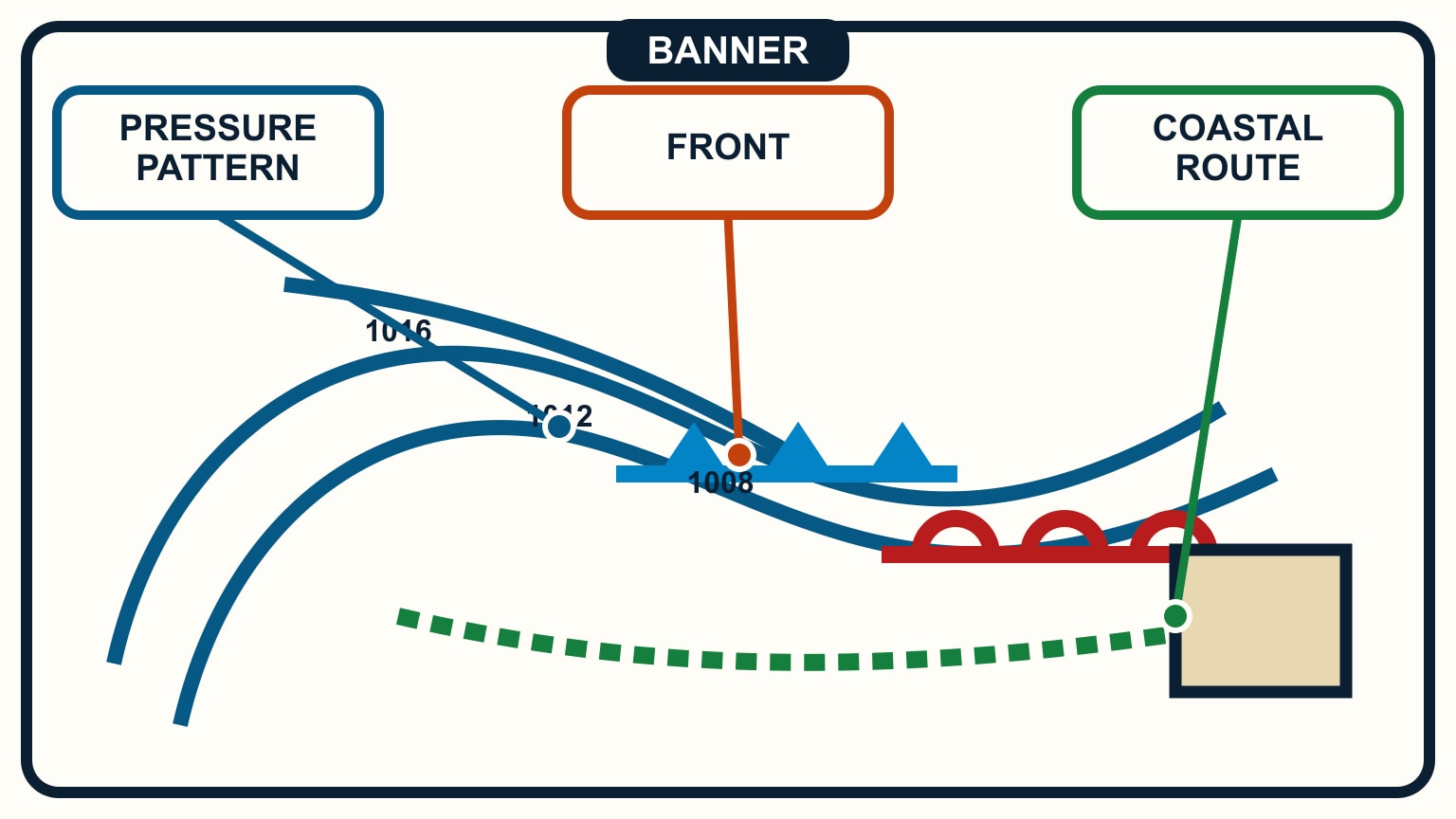 Numbered isobars, cold-front triangles, warm-front semicircles, and a coastal route share one map.