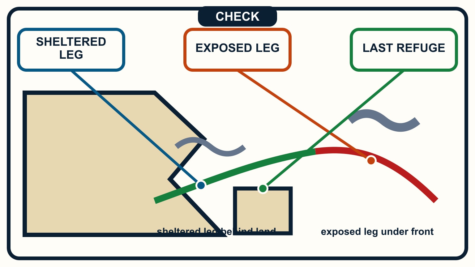 A route is green behind land, red in exposed water, and passes a refuge before exposure.