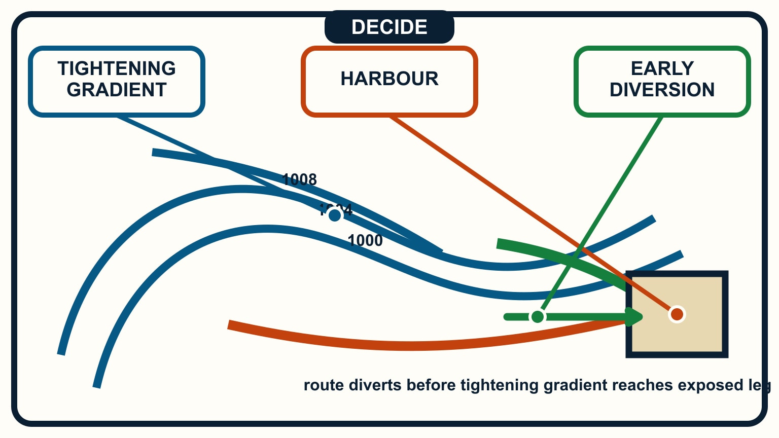 The route diverts to harbour before increasingly close isobars cross the exposed leg.