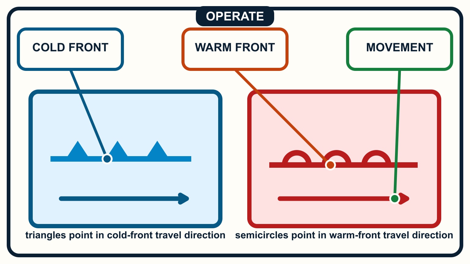 Cold-front triangles and warm-front semicircles point in their respective travel directions.