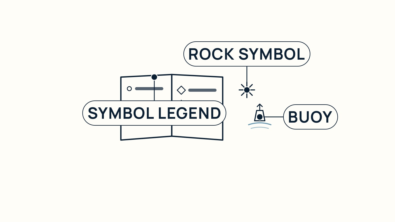 Open symbol-legend booklet beside a charted rock hazard symbol and a generic buoy shape, each named by the legend rather than left to memory