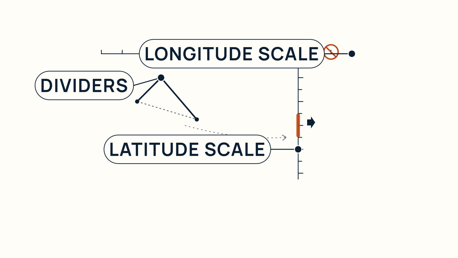 Chart excerpt showing dividers stepping off a distance and that same span carried to the vertical latitude scale beside the boat's position, with the horizontal longitude scale marked as the wrong one to use
