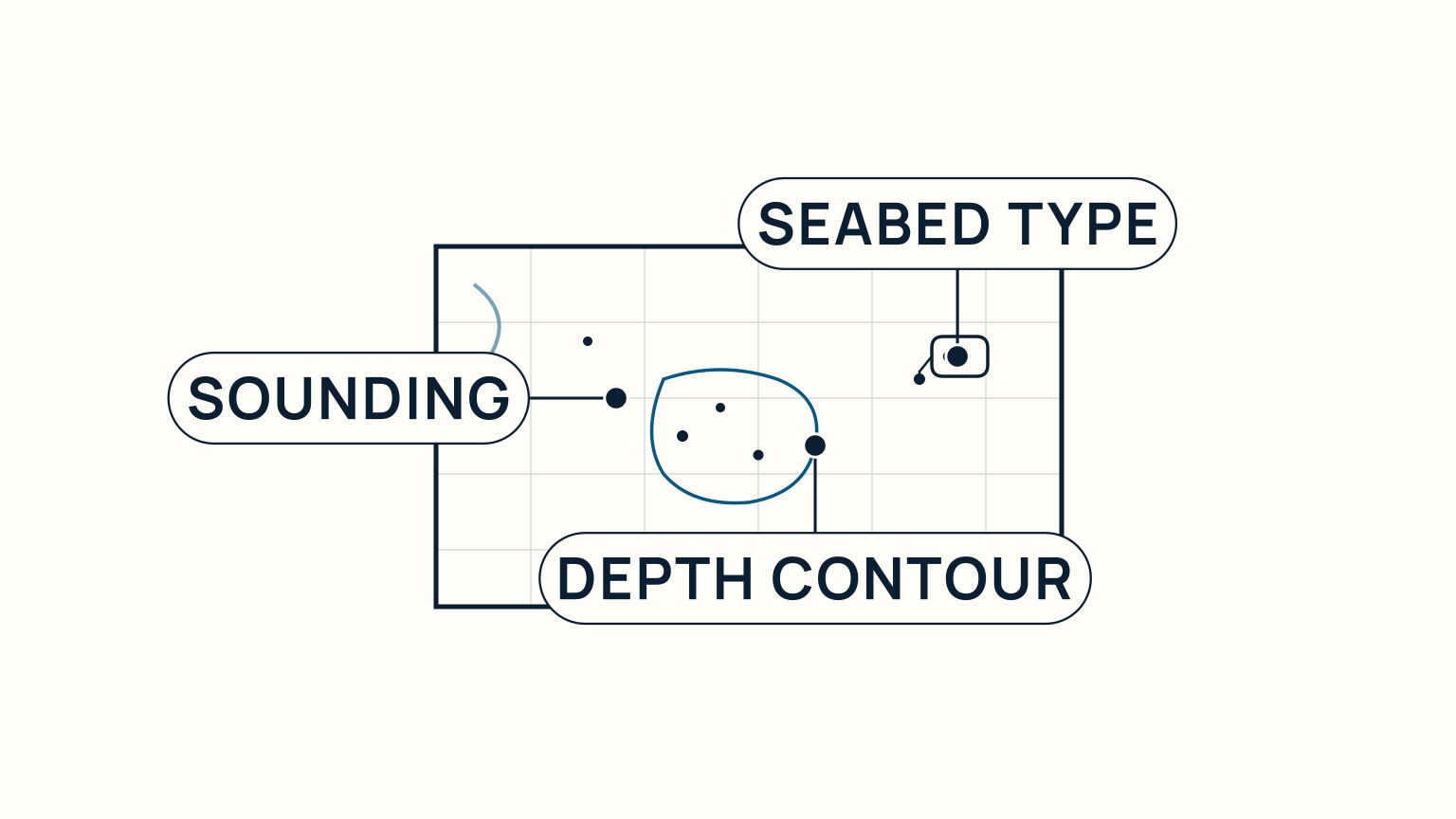 Chart panel with a graticule, a cluster of numbered soundings, one depth contour looping through them, and a small seabed-type abbreviation tag beside one sounding