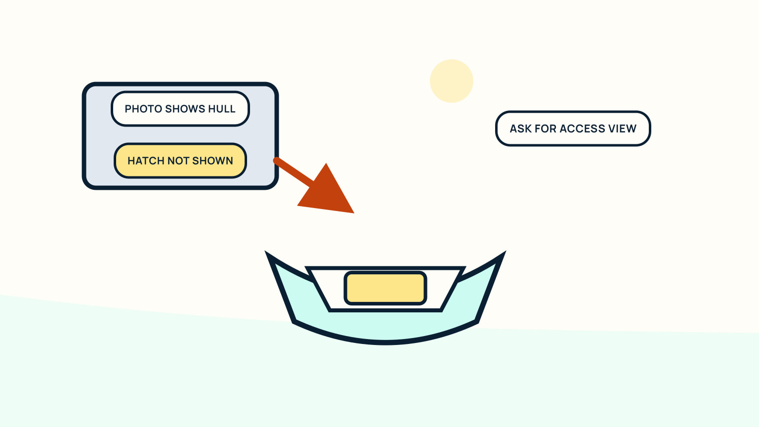 Listing card showing a hull but not its hatch beside a request for an access view