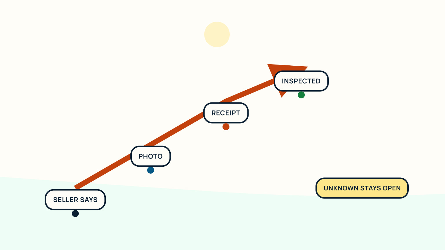 Evidence line rising from seller statement through photo and receipt to inspected