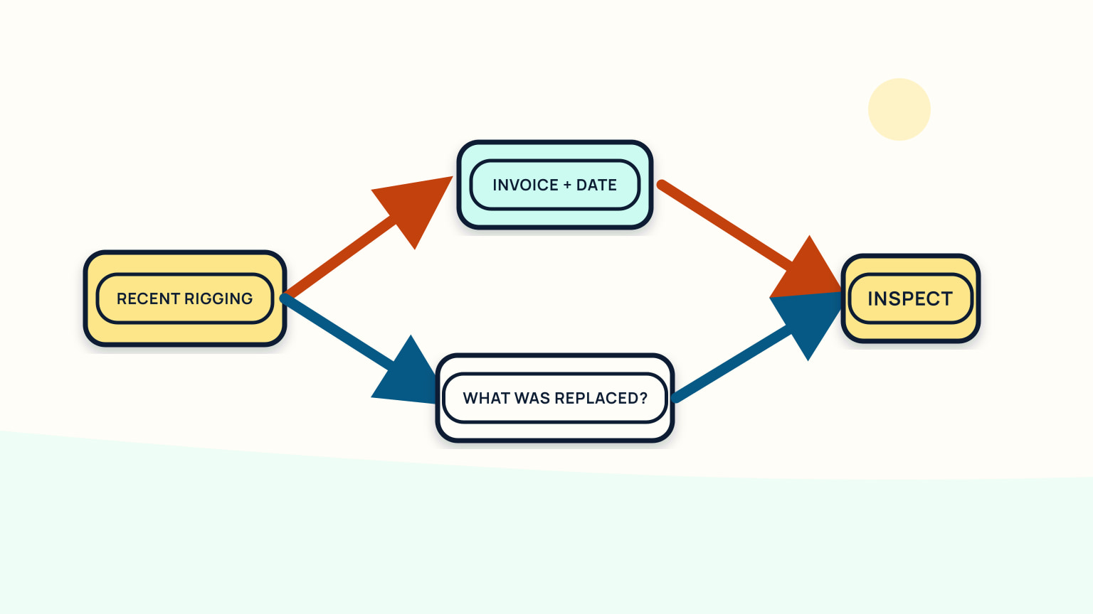 Recent-rigging claim branching to invoice details and inspection