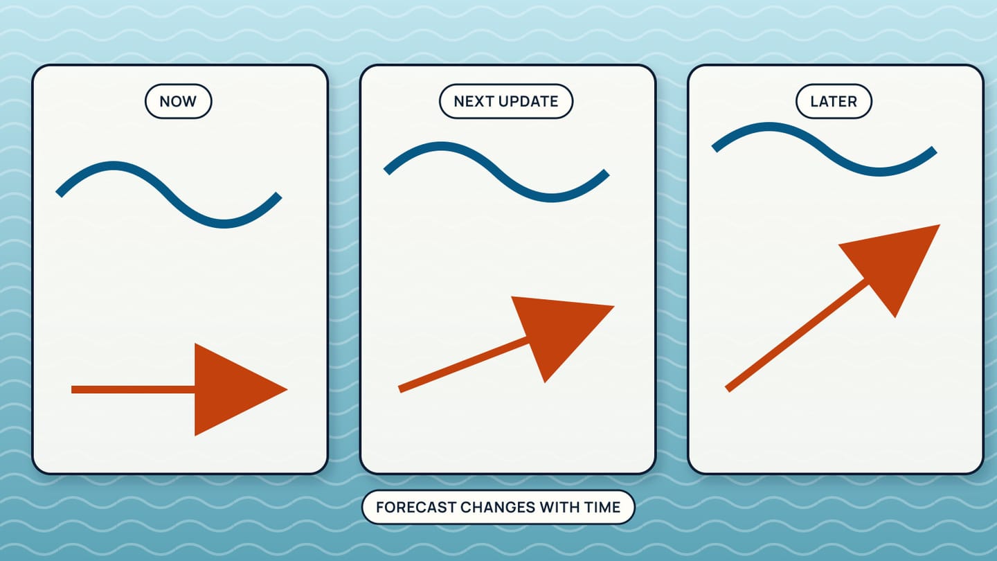 Three forecast panels labelled now, next update, and later show the wave trace and direction arrow changing over time.