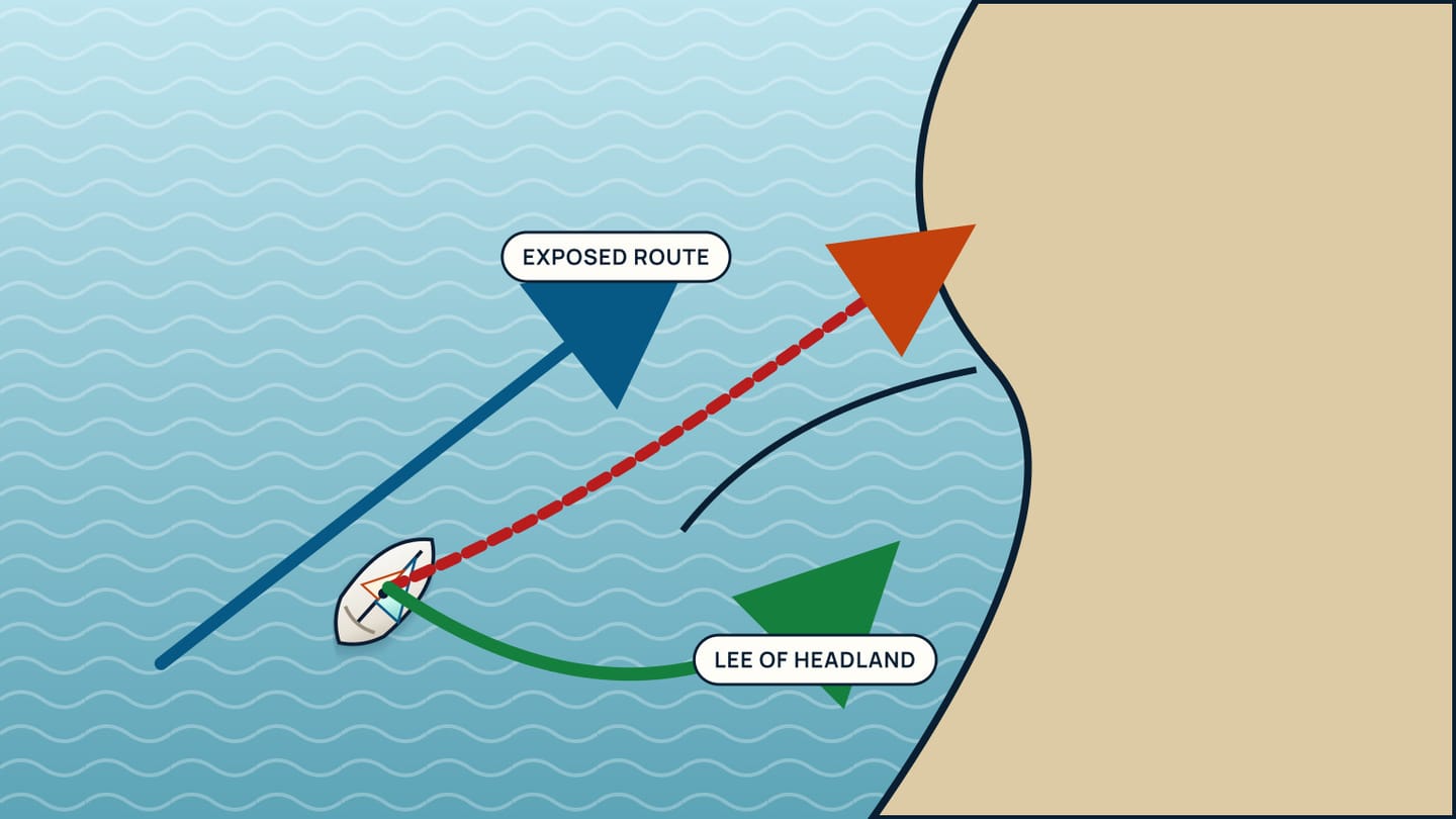 A chart shows a red exposed route crossing oncoming swell and a green route curving into the lee of a headland.