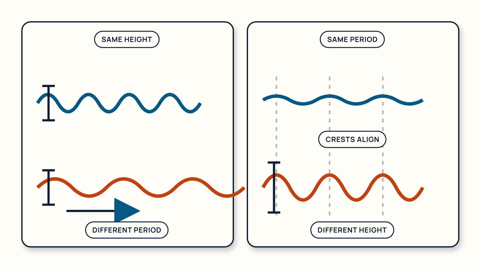 One panel holds wave height while crest spacing changes; the other holds crest spacing while wave height changes.
