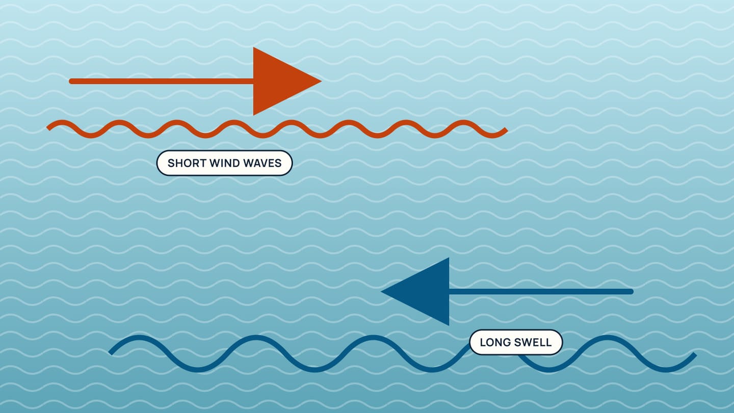 Short orange wind waves travel right while longer blue swell crests travel left on separate parts of the sea.