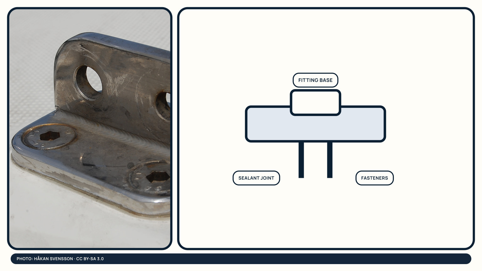 Chainplate fitting photograph beside a deck section showing fitting base, sealant joint, and fasteners