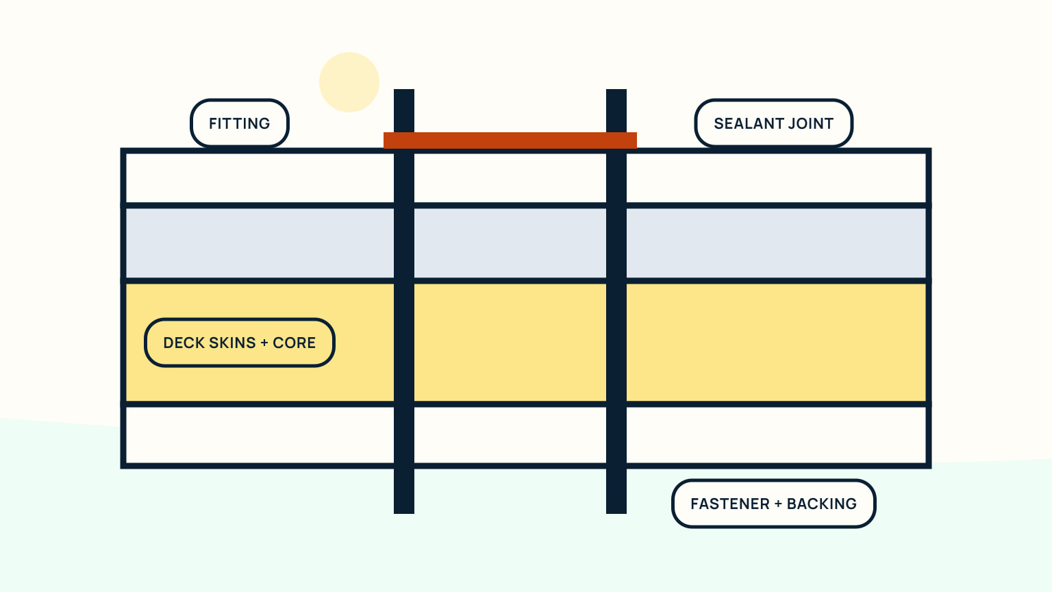 Deck cross-section showing fitting, sealant joint, skins, core, fasteners, and backing