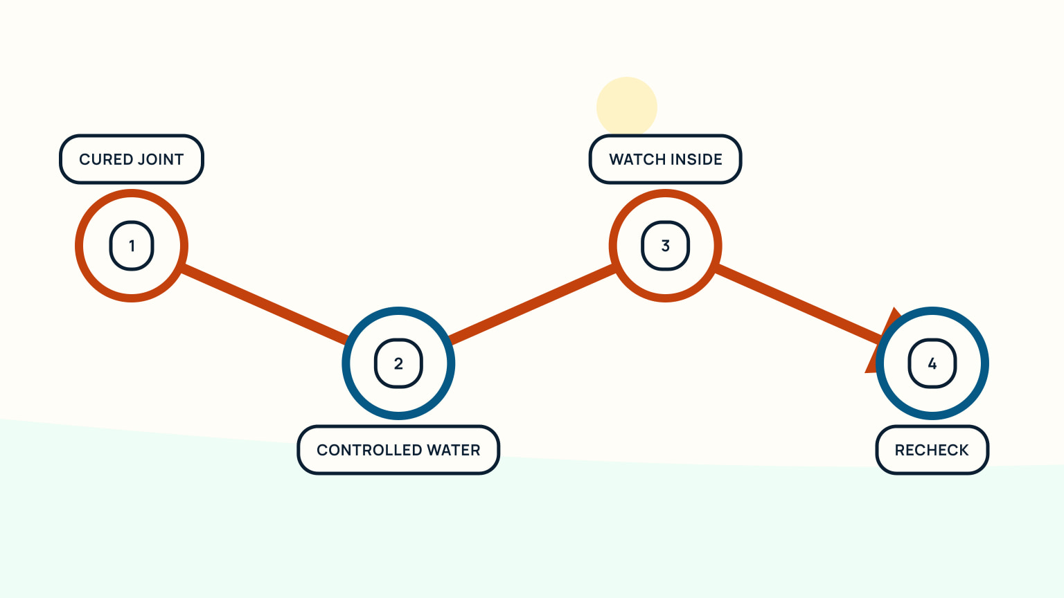 Leak-test timeline from cured joint through controlled water, interior watch, and later recheck