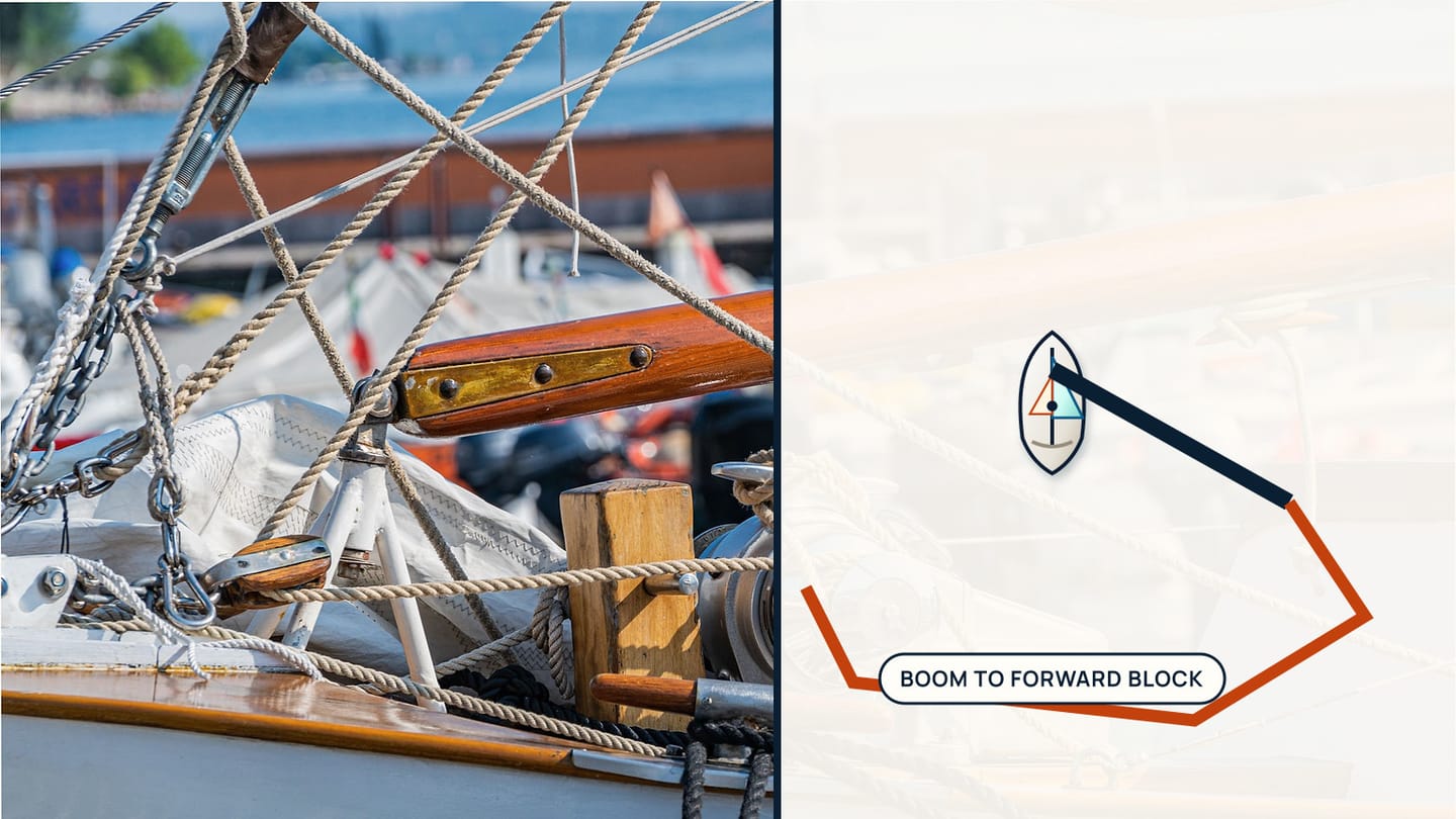 Deck-rigging photograph beside a plan line running from the boom to a forward block and back toward the cockpit.