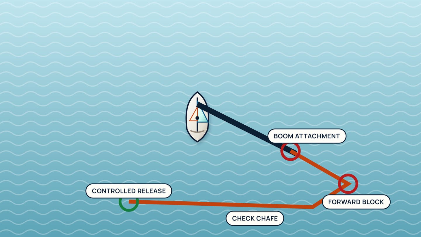 An overhead line route circles the boom attachment, forward block, chafe bend, and controlled-release point.