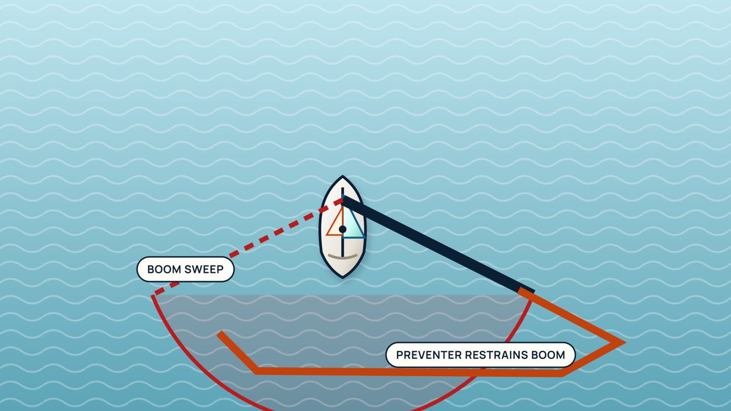 Overhead boat plan shows a shaded boom-sweep arc and an orange preventer line holding the boom outside that arc.