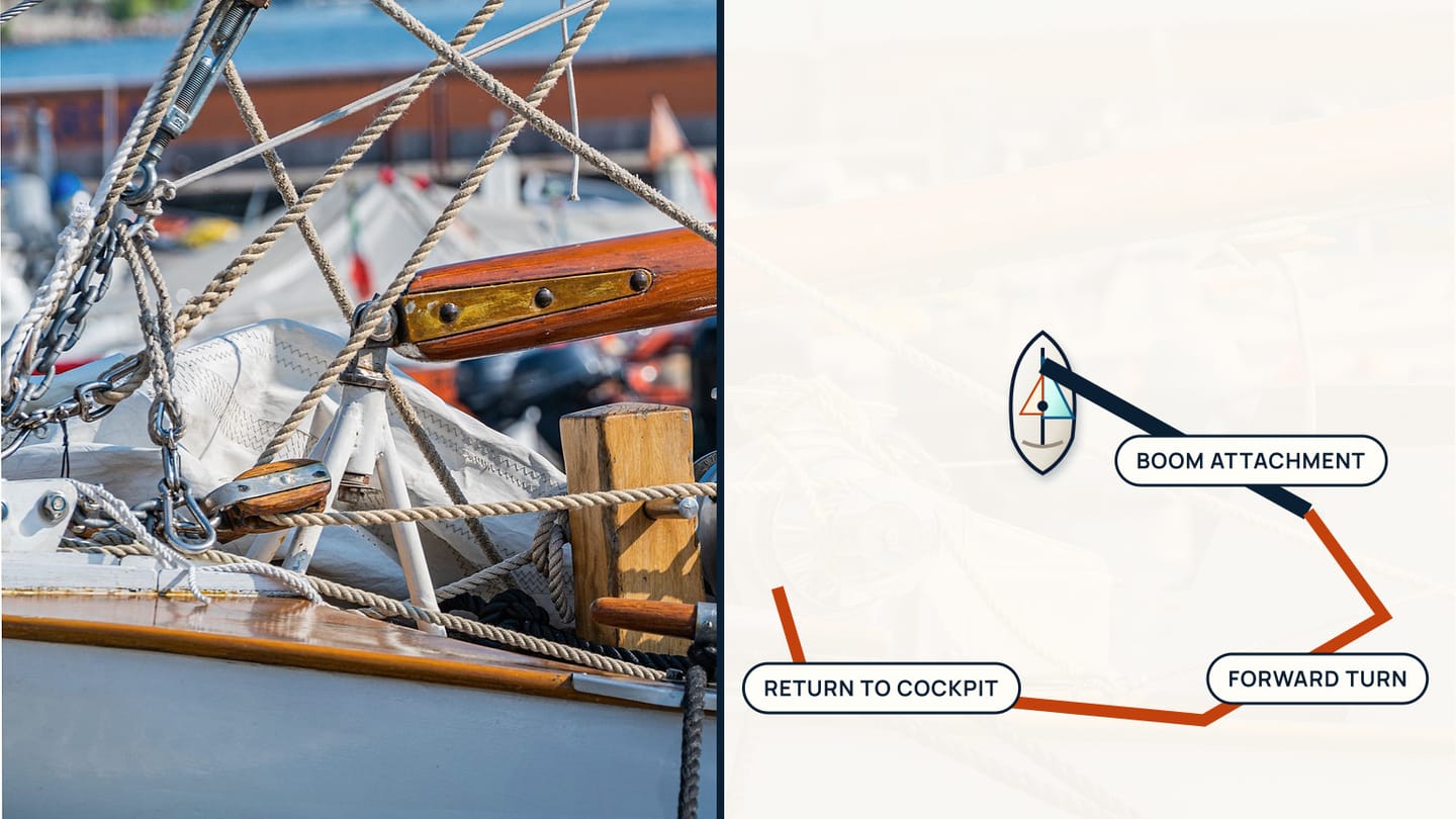 Deck-rigging photograph beside a plan tracing the line from boom attachment to forward turn and back to cockpit.