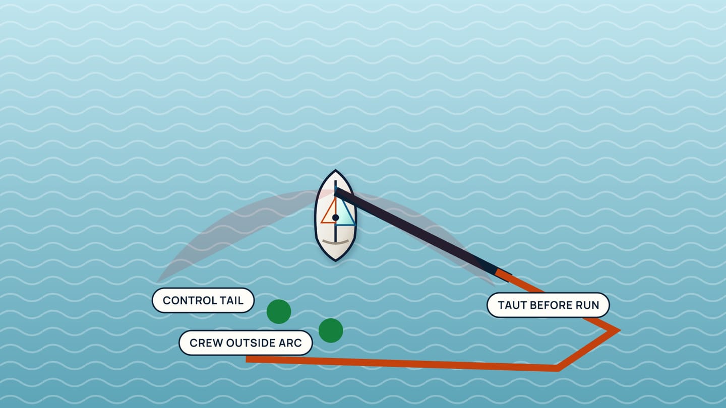 Overhead plan marks a taut preventer before the run, its cockpit control tail, and two crew-position dots outside the boom arc.