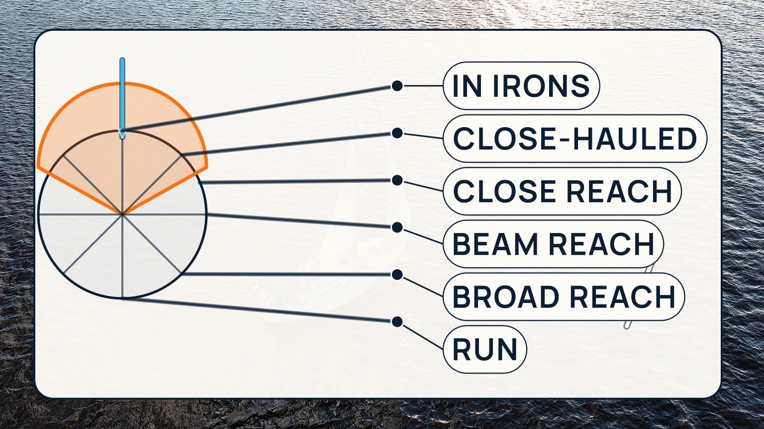 A points-of-sail clock shows the no-go zone, close-hauled, reaching, and running angles around the wind