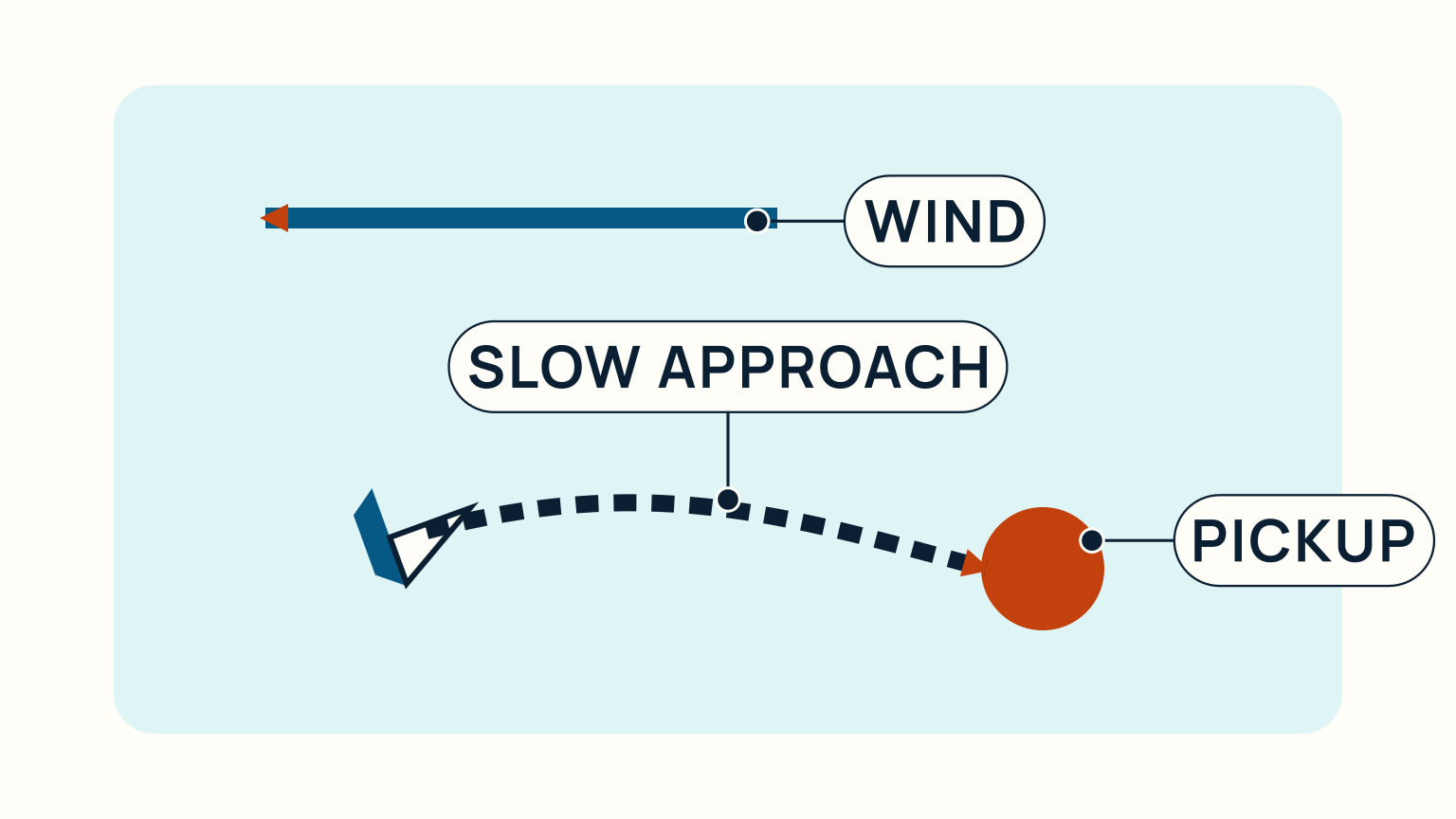 A dashed slow approach curves toward a mooring pickup while the wind arrow points in the opposite direction.