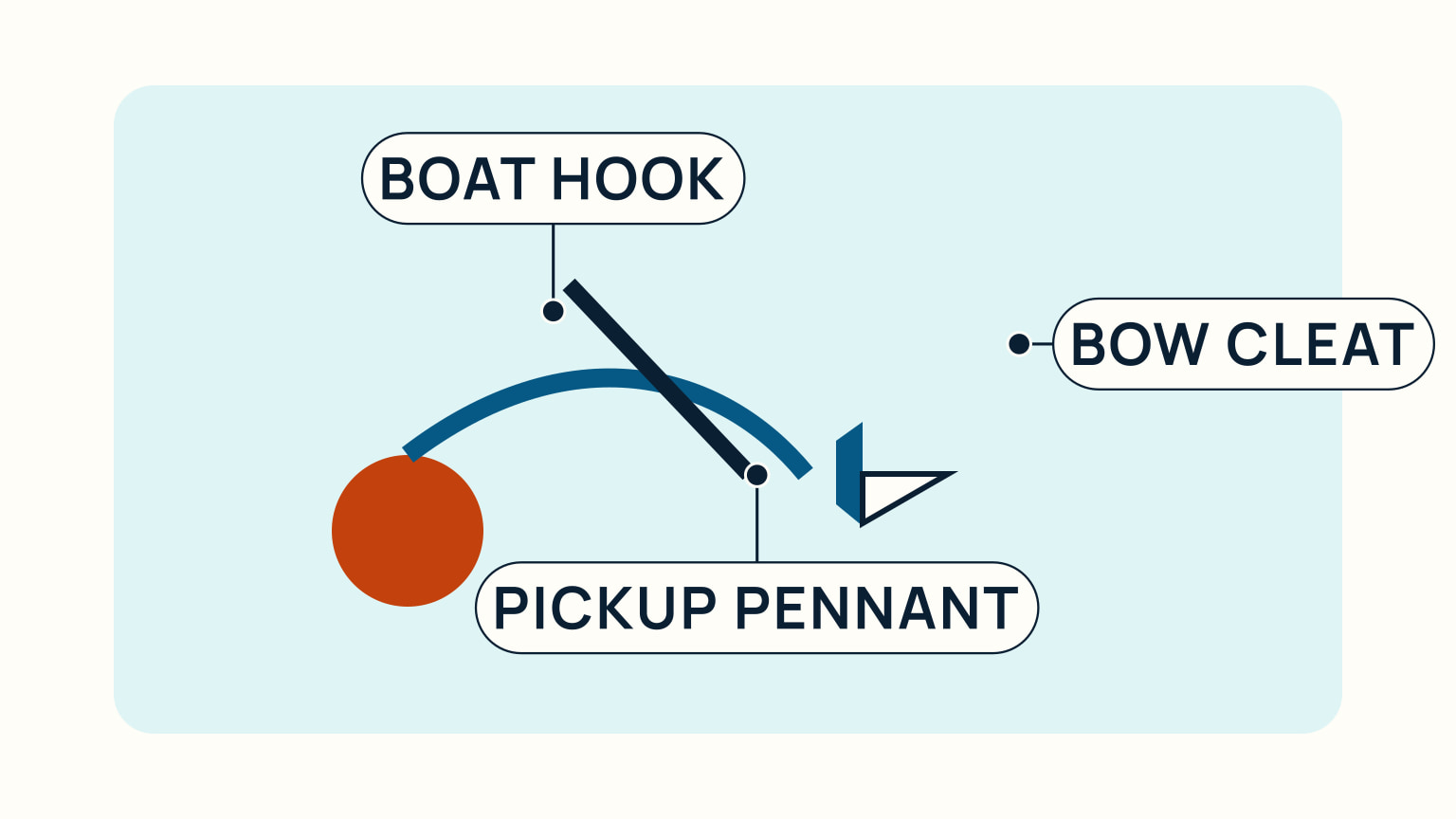 A boat hook lifts a pickup pennant from a mooring buoy toward the bow cleat.