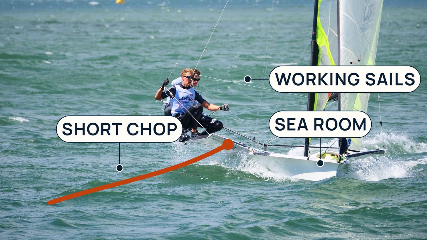 A racing sailboat in short chop with labels marking the chop, working sails, and available sea room