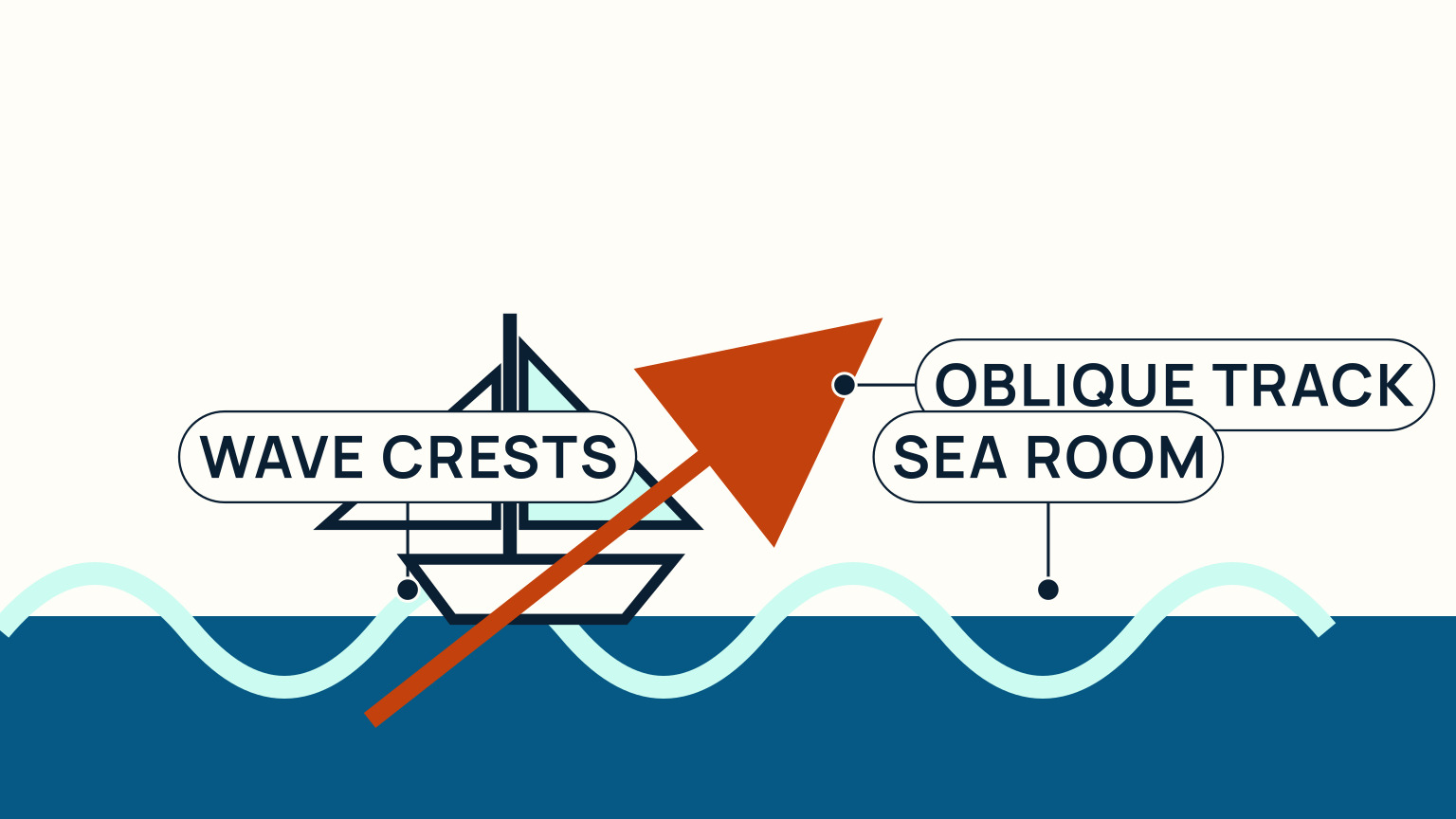 An overhead wave-angle scene shows a controlled oblique approach with room to adjust rather than a forced straight-on track