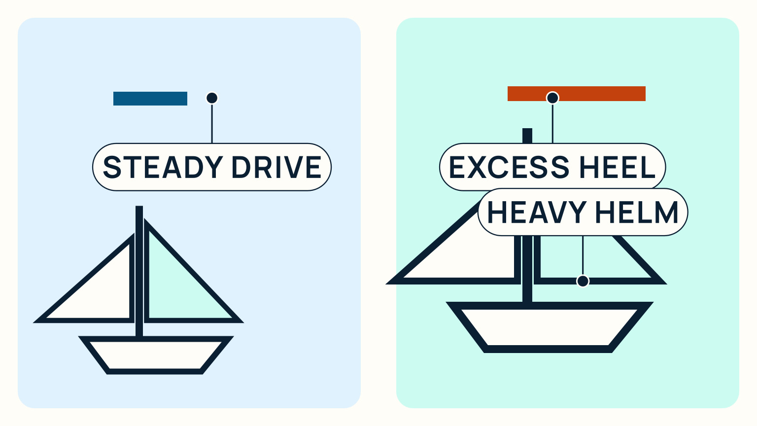 A two-boat comparison contrasts steady drive with excess heel and heavy helm