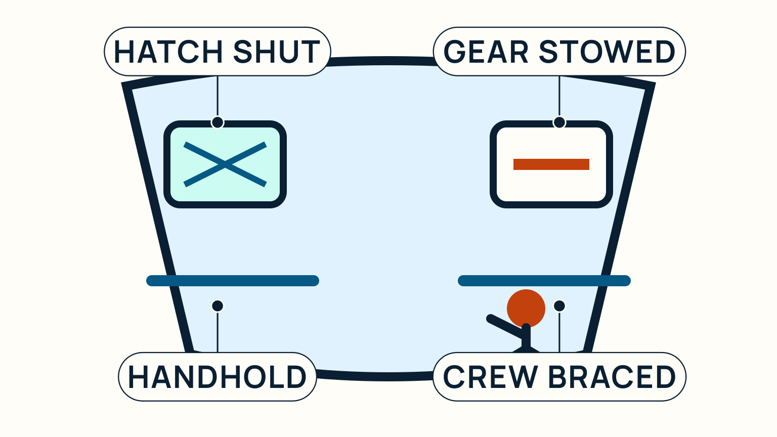 A cockpit plan separates a shut hatch, stowed gear, handhold, and braced crew position