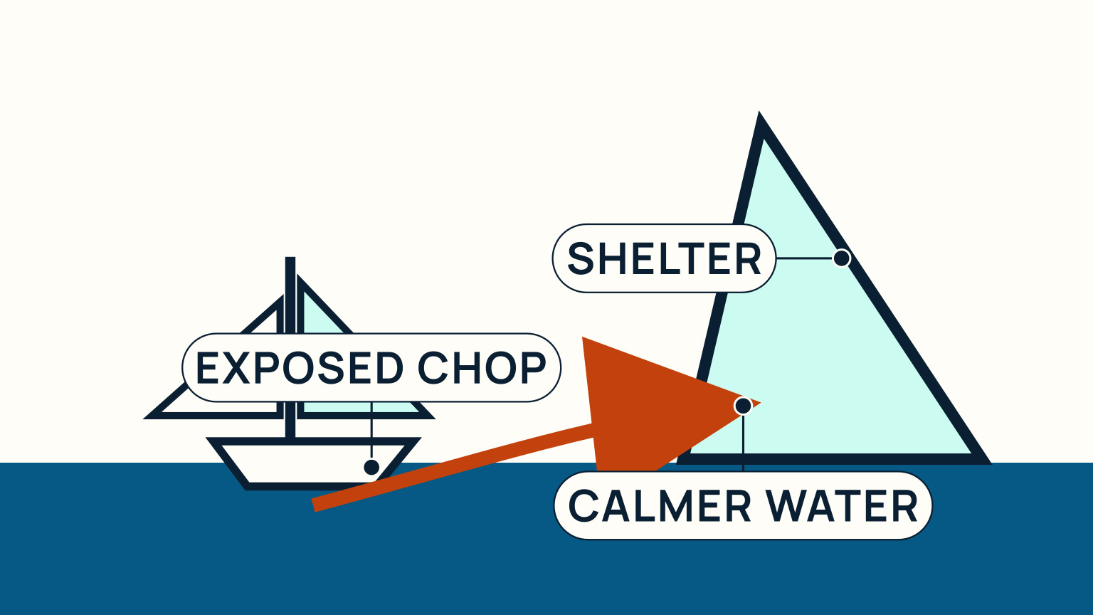 A sheltered-water scene shows the boat easing into calmer water after an exposed chop decision