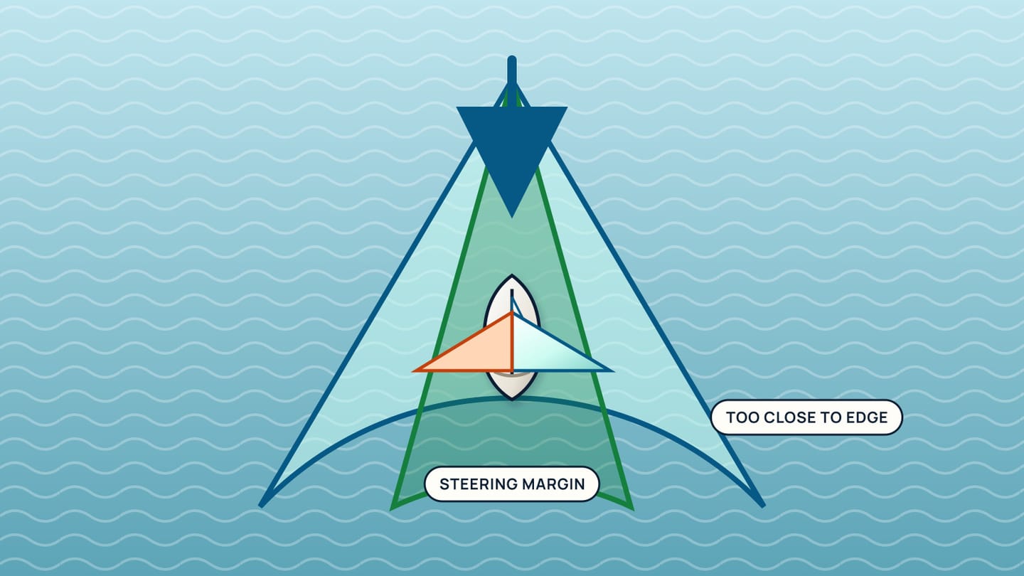 A downwind angle fan contains a narrow green steering-margin corridor between two wider blue boundary lines.