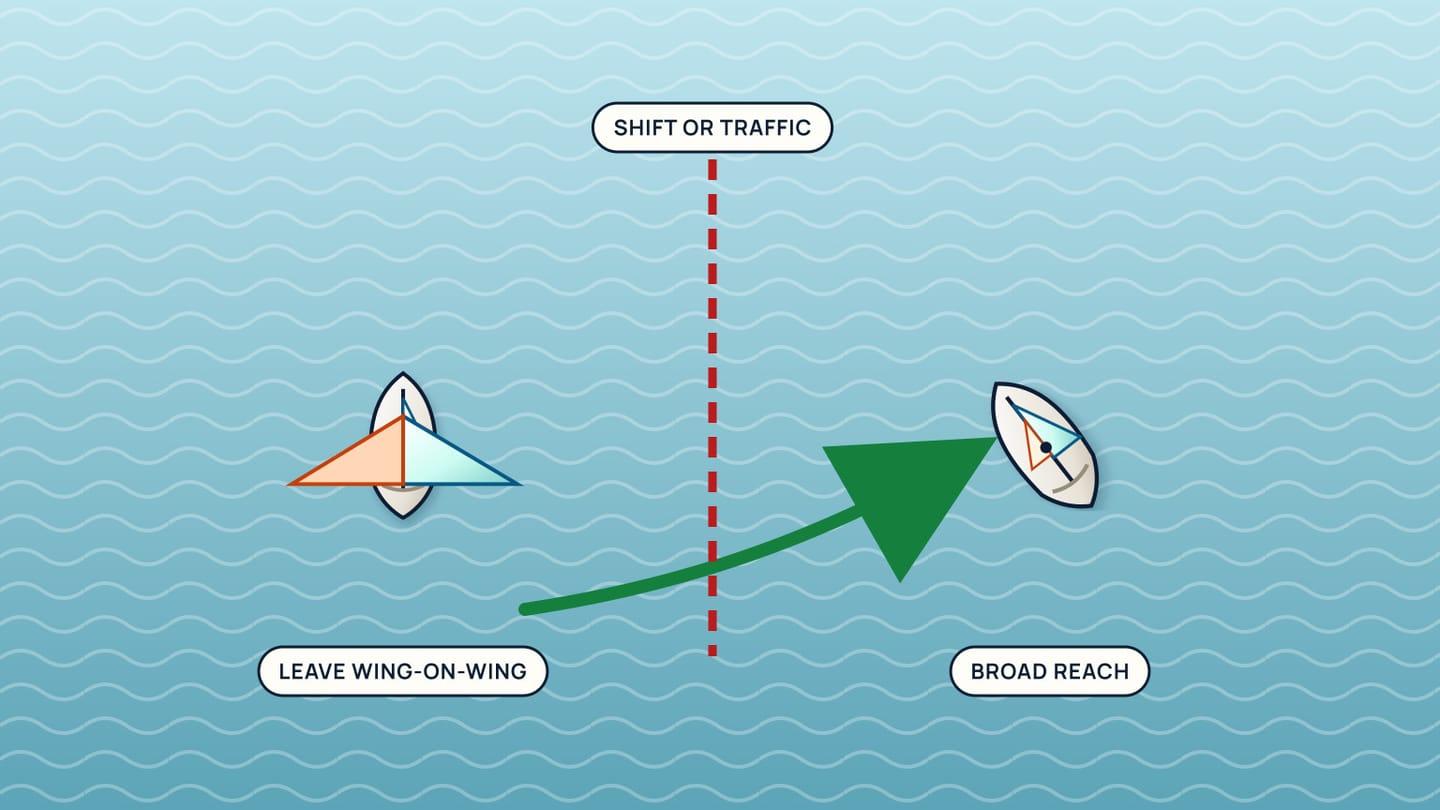A green path leaves wing-on-wing before a red shift-or-traffic boundary and finishes with both sails on a broad reach.