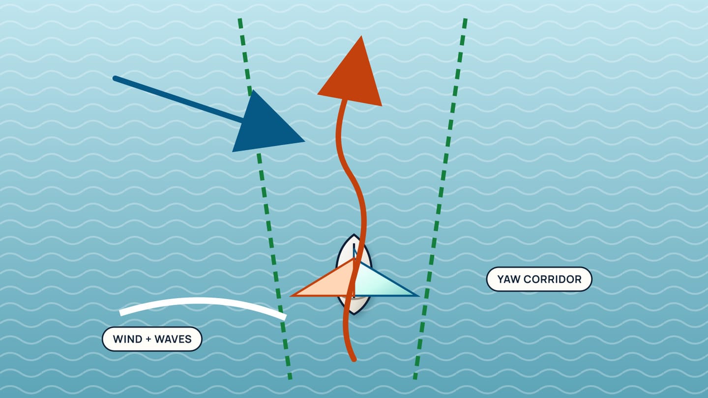 A wing-on-wing boat follows a gently weaving orange track inside two green yaw-corridor boundaries while wind and waves approach.