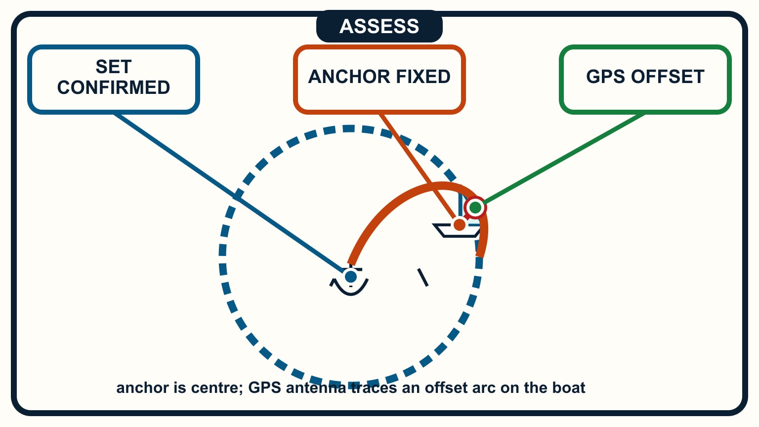 The anchor stays fixed while the boat and its GPS antenna trace an offset swing arc.