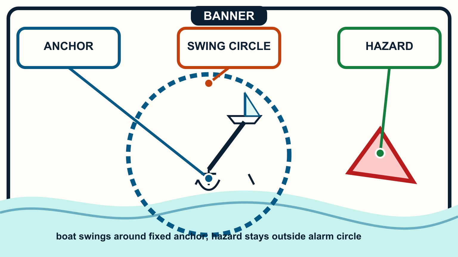 The boat lies inside a circle centred on its anchor while a triangular hazard remains outside.