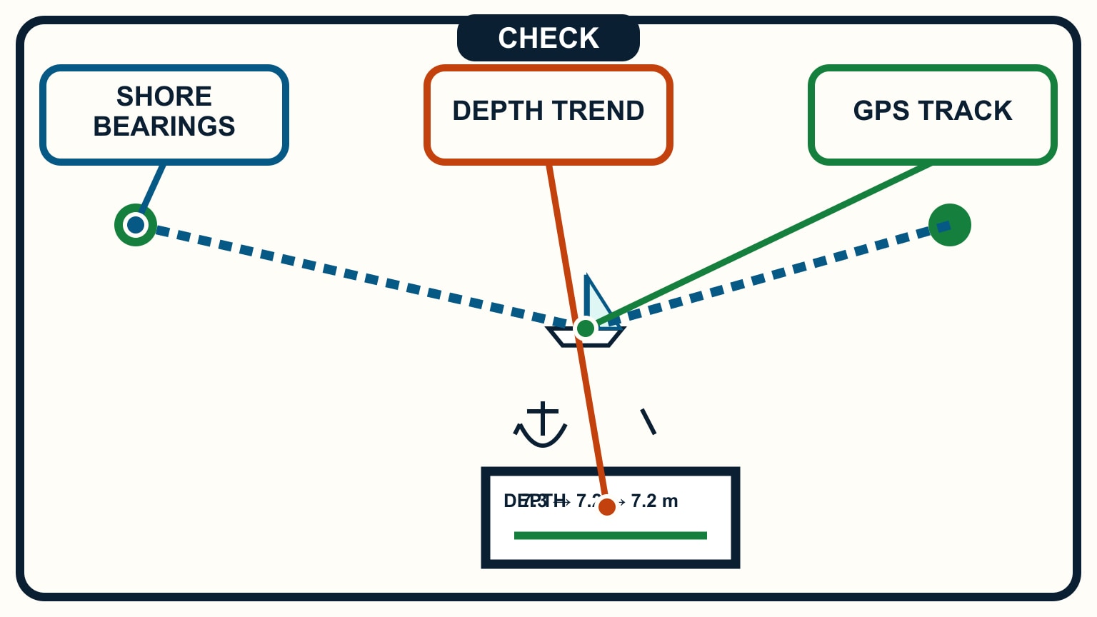 Two shore-bearing lines converge on the boat beside a stable depth trend and GPS point.