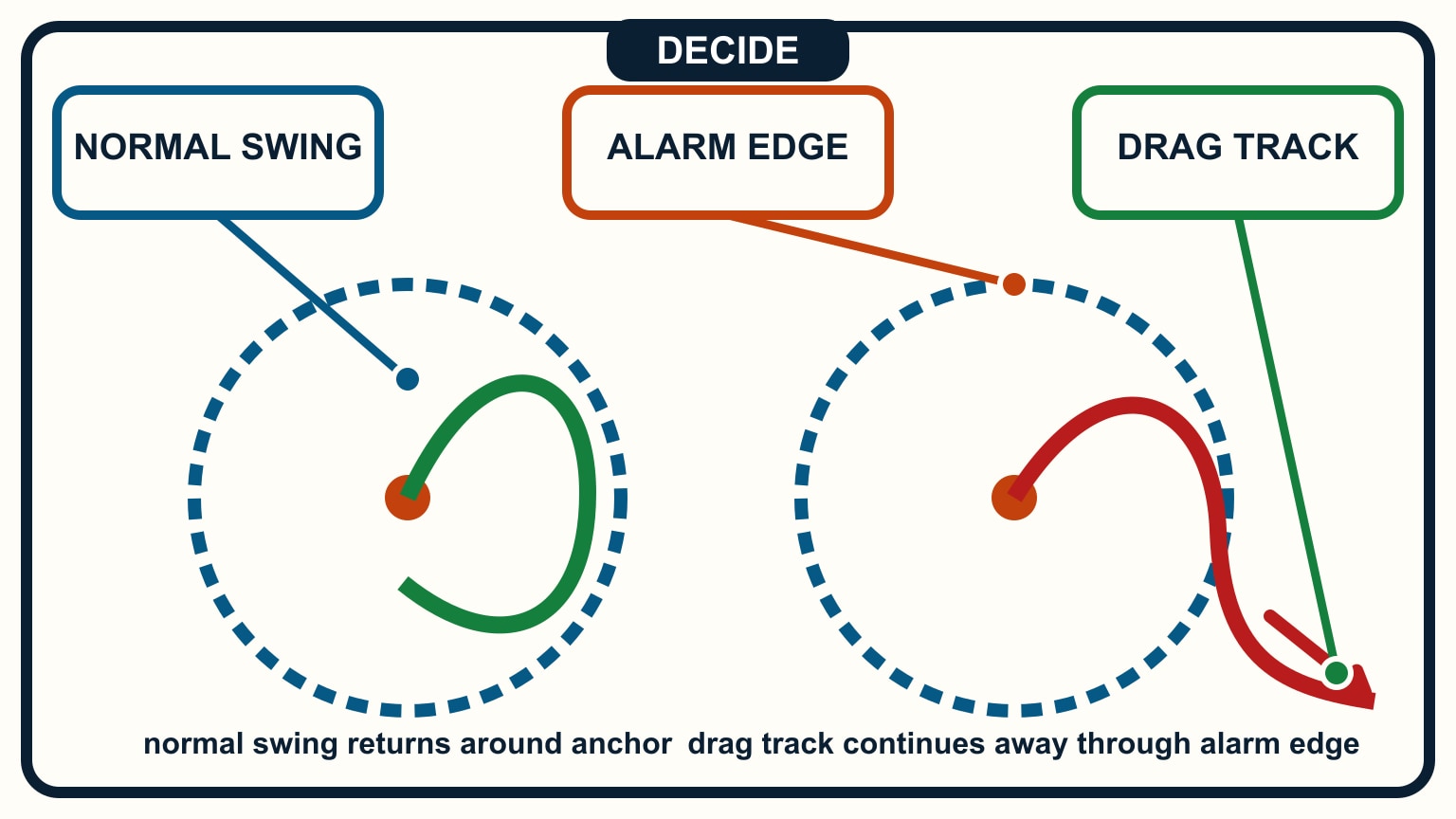 A green path returns around the anchor while a red path continues through the alarm boundary.